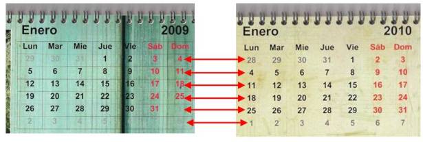 La primera semana ISO del 2010 es la del 4 de Enero... La del 1 de enero es demasiado corta para tenerla en cuenta (pertenece a la semana 53 del 2009)...