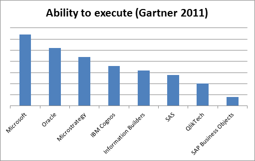 Ránking de proveedores Business Intelligence (Ability to excecute, Gartner 2011)