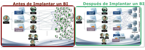 Comparación enttre antes y después de implantar un sistema de BI.