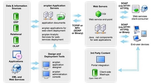 Diagrama Arquitectura Business Intelligence Arcplan Enterprise 6