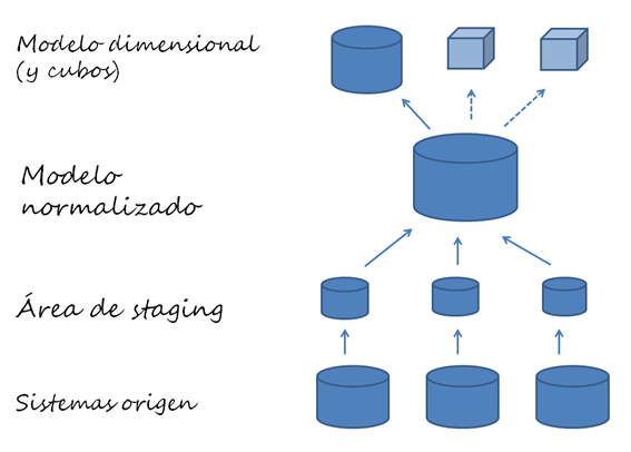 La arquitectura de cualquier sistema informático, y de un DWH en particular, debe pasar siempre el filtro DRY. ¿La arquitectura DWH propuesta minimiza las duplicidades?