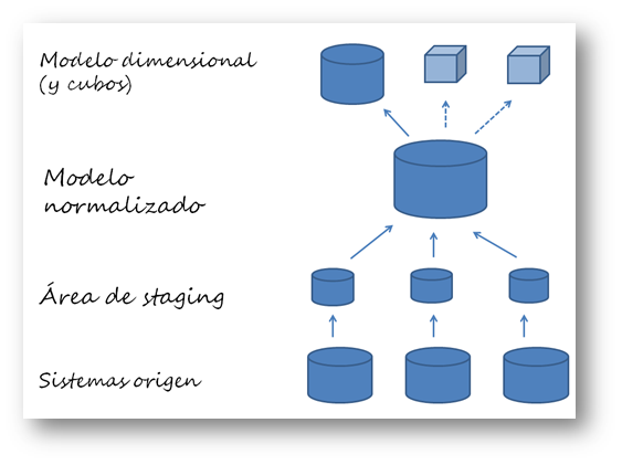 Arquitectura básica de cualquier datawarehouse, con sus áreas de staging, modelo normalizado, y modelos multidimensional.