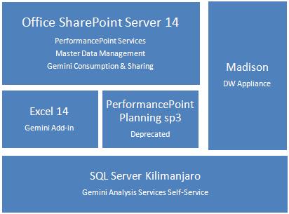 Componentes de la arquitectura de Microsoft Business Intelligence