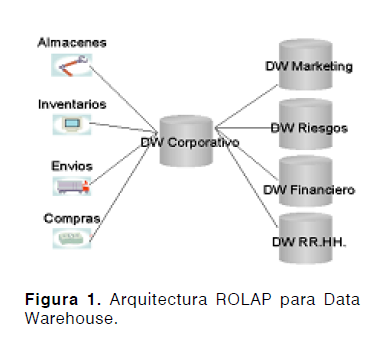 Arquitectura ROLAP para datawarehouses.