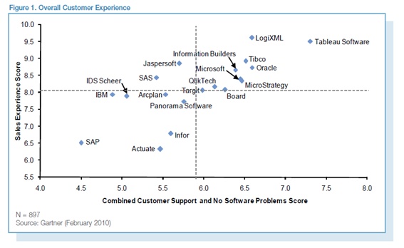 La experiencia de usuario de distintos usuarios de suites de Business Intelligence. 