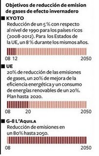 Objetivos de reducción de emisión de gases de efecto invernadero (o cómo no hacer un gráfico Business Intelligence)