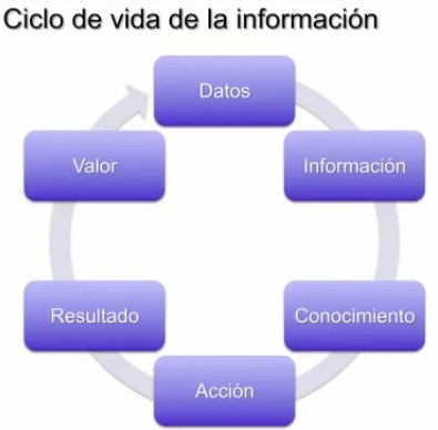 Las técnicas Business Intelligence permiten convertir los datos en conocimiento, y si se hace de forma sistemática supone un gran valor para las empresas.