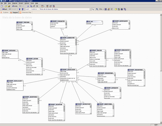 Diagrama de tablas del IBM Cognos 10 Framework Manager