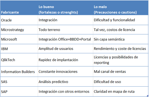 Comparativa de fortalezas y debilidades de los principales proveedores de Business Intelligence