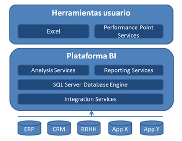 Componentes de Microsoft BI