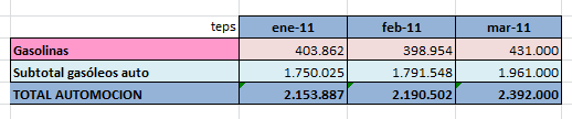 Datos de consumo durante el 2011 obtenidos de cores.es
