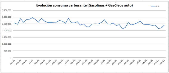 Gráfica con la evolución del consumo de carburante desde el 2007 según los datos facilitados por CORES