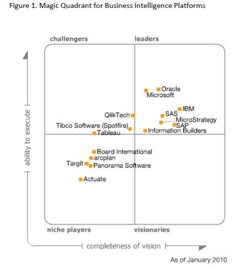 El famoso cuadrante mágico de Gartner para las plataformas de Business Intelligence