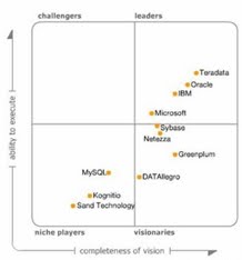 Gartner Teradata líder Business Intelligence