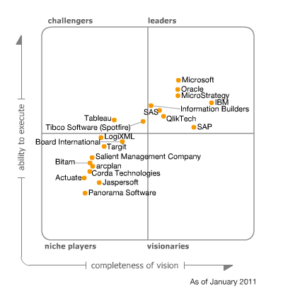 El famoso cuadrante mágico de Gartner para las plataformas Business Intelligence (enero 2011)