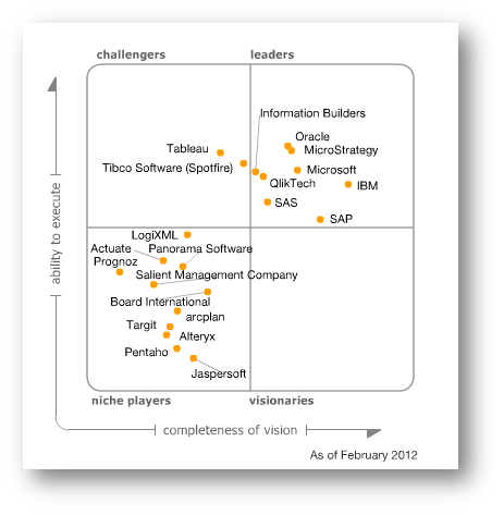 Figure 1. Magic Quadrant for Business Intelligence Platforms