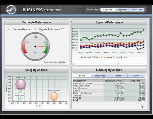 Un cuadro de mando con Microstrategy