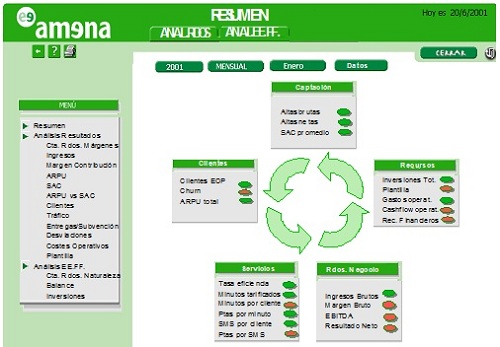 Cuadro de mando de Amena desarrollado con Insight