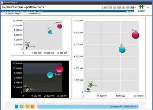 Demo de unos gráficos creados con Arcplan Enterprise