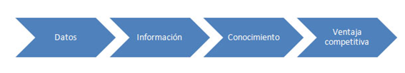 Denominamos BI a la utilización de las nuevas tecnologías para automatizar el paso del dato a información y de la información a conocimiento.