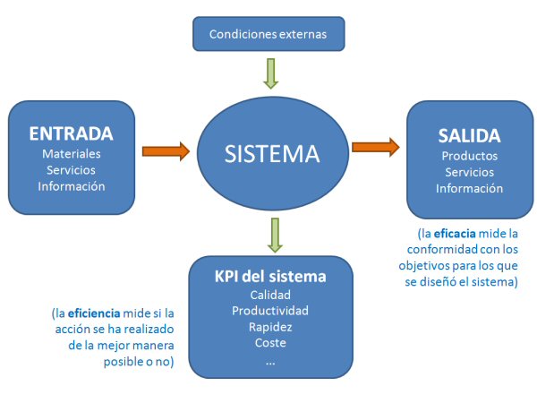 Partes de un sistema (entradas/salidas/condiciones externas/medidas de eficiencia)