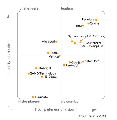 Figure 1.Magic Quadrant for Data Warehouse Database Management Systems