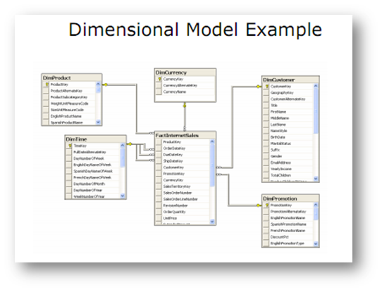 Un ejemplo de modelo dimensional en una base de datos relacinoal siguiendo el paradigma de modelado en estrella.