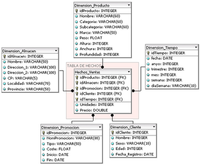 Diagrama de tablas en un modelo en estrella típico de un sistema Business Intelligence