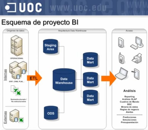 Estructura de un proyecto Business Intelligence habitual