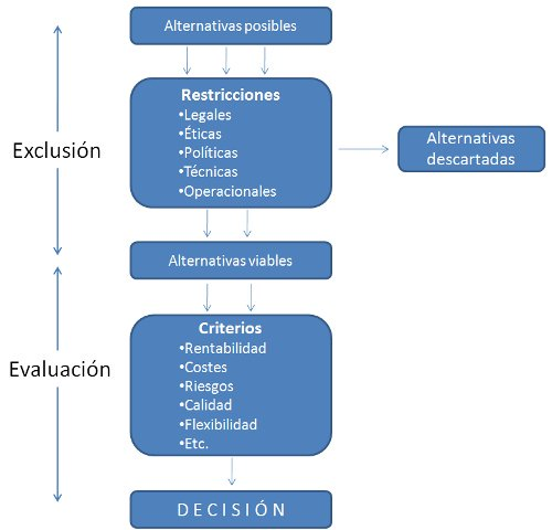 Estructura lógica de toma de decisiones, mediante la selección de alternativas