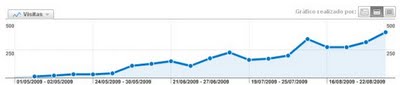 Evolución visitas Blog Business Intelligence fácil