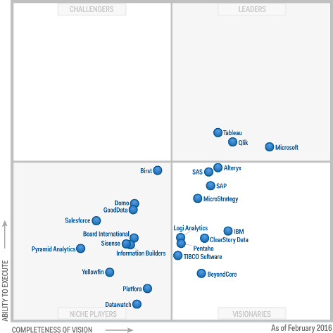 Magic Quadrant for Business Intelligence and Analytics Platforms Gartner 2016