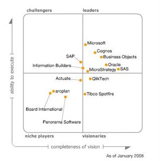 Situación según Gartner del mercado Business Intelligence en el 2008