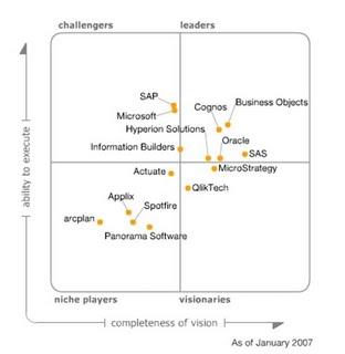 Gartner Business Intelligence 2007