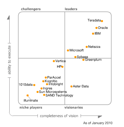 El famoso cuadrante mágico de Gartner para las bases de datos para DWH