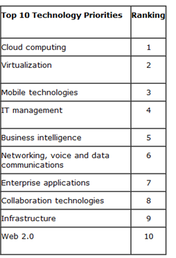 Cloud computing Virtualization Mobile technologies IT management Business intelligence Networking, voice and data communications Enterprise applications Collaboration technologies Infrastructure Web 2.0