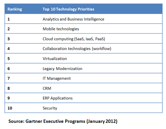 Top 10 Technology Priorities Analytics and business intelligence Mobile technologies Cloud computing (SaaS, IaaS, PaaS) Collaboration technologies (workflow) Virtualization Legacy Modernization IT Management CRM ERP Applications Security