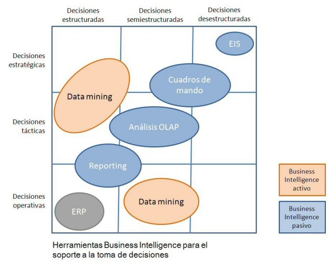 Herramientas Business Intelligence para el soporte a la toma de decisiones