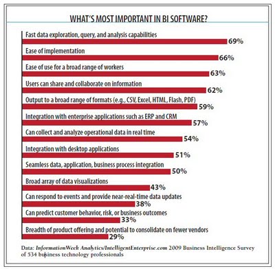 Gráfico de barras sobre las características mas importante en una aplicación de Business Intelligence