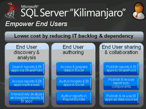 Objetivos del proyecto Kilimanjaro de Microsoft Business Intelligence