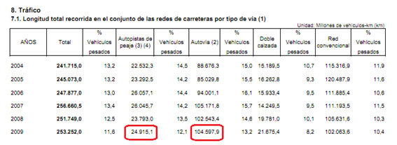 Longitud total recorrida en el conjunto de las redes de carreteras por tipo de vía.