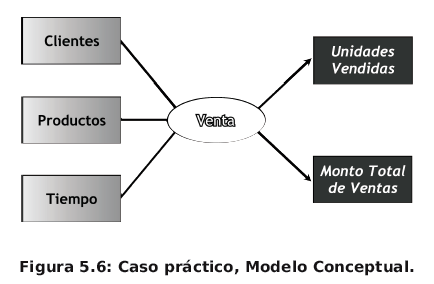 Modelo conceptual para el diseño de un sistema Business Intelligence