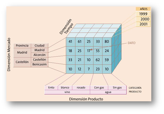 Representación de un modelo dimensional en una base de dato multidimensional. Es un cubo. Fuente: http://www.profinmexico.com/boletines/cubo.jpg