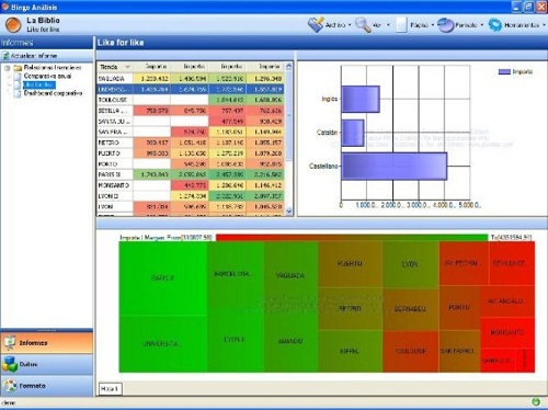 Bingo Intelligence permite crear cuadros de mando e informes analíticos