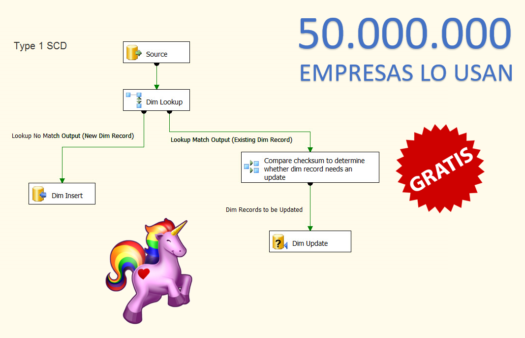 SCD1 con SSIS