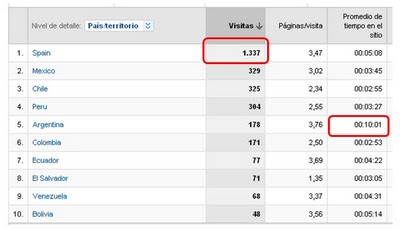 Visitas por países al blog Business Intelligence fácil