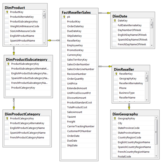 Modelo de datos de una estrella de ventas del data warehouse de ejemplo de Adventure Works