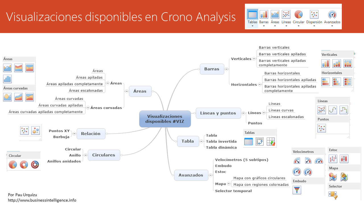 Visualizaciones disponibles en Crono Business Intelligence