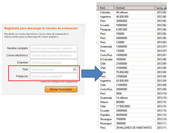 En la página de descarga de la versión de evaluación de Crono Analytics solicitábamos el país y la “población”. Y sucedió esto.